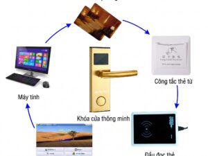 Hệ thống khóa thẻ từ Avolock AS10 Pro quản lý phòng cho nhà trọ